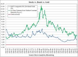 Stocks Vs Bonds Vs Gold Relative Value According To Mr