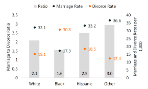 marriage to divorce ratio in the u s