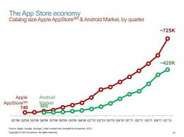 App Store Economy App Chart Android