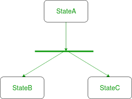 Unified Modeling Language Uml State Diagrams Geeksforgeeks