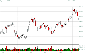 Stock Technical Analysis Free Candlestick Chart For Stock