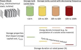 long duration electricity storage