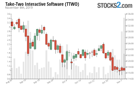 Ttwo Stock Buy Or Sell Take Two Interactive Software