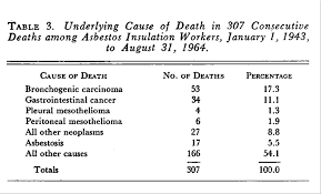 If you contact a law firm they can research and produce. Relation Between Exposure To Asbestos And Mesothelioma Nejm