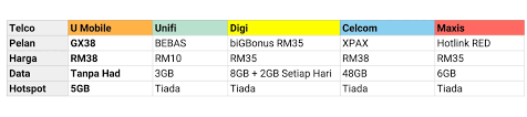 Paket internet 4g paling murah di indonesia perbandingan antara 3, telkomsel, indosat, xl, smartfren, bolt plus cara daftar mudah gak ribet. Banyak Banyak Lambakan Telco Inilah Pelan Internet Yang Paling Berbaloi Untuk Dilanggan