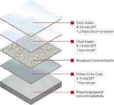 quartz system floor shield coatings