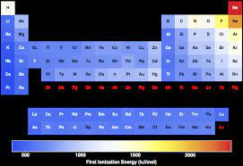 ionization energies for all the