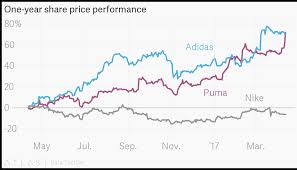 One Year Share Price Performance