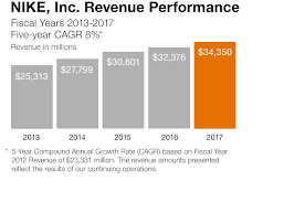 Chart Revenue 2017 Arch Usa