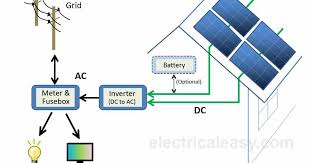 Solar power is one of them along with other familiar types like hydropower, wind, and geothermal sources. Solar Power System How Does It Work Electricaleasy Com
