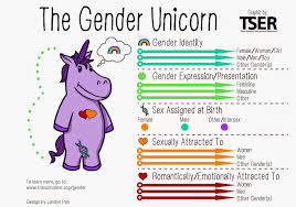 Defining Gender Sexuality Identity Gender Unicorn