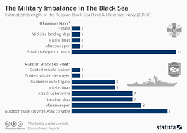 Chart The Military Imbalance In The Black Sea Statista