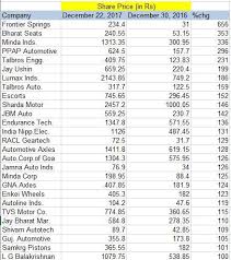 Auto Stocks Up To 650 Return 27 Stocks From This Sector