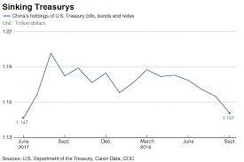 Chart Of The Day Chinas Shrinking U S Treasury Hoard