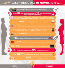 valentine day in numbers
