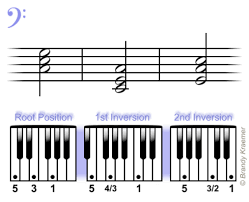 Beginner Bass Piano Chords In 2019 Piano Music Piano