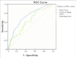 Receiver Operating Characteristic Curves For Detection Of A