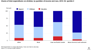 Tradeoffs In The Expenditure Patterns Of Families With Children