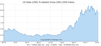 Us Dollar Usd To Swedish Krona Sek History Foreign