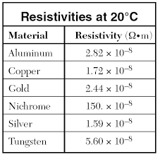Physics Reference Table Resistivity Elcho Table