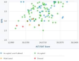 Quotes About Act Scores 24 Quotes