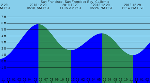 Bay Area Tide Chart For 29dec2018