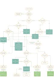 Visio Flowchart For Helpdesk Tier 2 Support Sysadmin