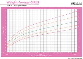 Credible Child Healthy Weight Chart Childrens Average