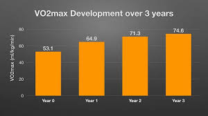 How Trainable Is Vo2 Max Really A Case Study