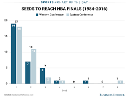 Chart How Often The Top Seeds Reach The Nba Finals