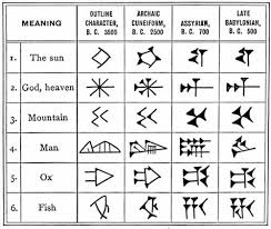 Cuneiform Alphabet Chart Example Character Or Characters