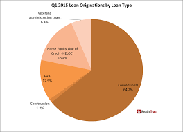 Q1 2015 Loan Originations By Type Realtytrac Infographics