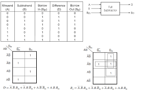 **draw truth table and logic diagram of full subtractor.** the full subtractor is a combinational circuit with three inputs a, b and bin and two outputs d and bo. Full Subtractor Combinational Logic Circuits Electronics Tutorial