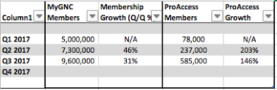 Gnc Proaccess Membership Increased 650 In 2017 Gnc