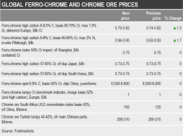 Global Chrome Wrap Ore Ferro Chrome Prices Steady In China