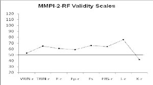 mmpi 2 rf validity scales excerpted