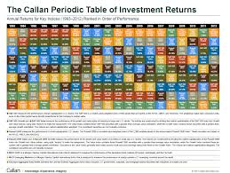 Review The Callan Periodic Table Of Investment Returns 1993