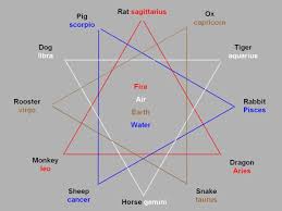 Western Zodiac Signs And Their Matches In The Chinese Zodiac