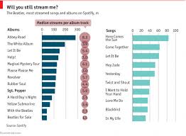 How The Economist Visualized Spotify Data On The Beatles On