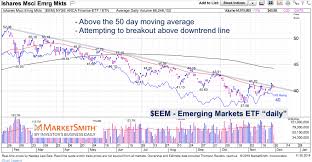 Are The Emerging Markets Eem Bulling Up For A Breakout