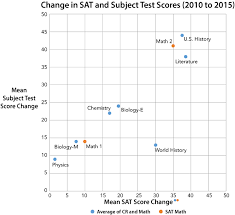 Whats A Good Sat Subject Test Score Compass Education Group