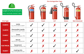 cles of fires and extinguishers