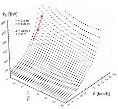 ship length to beam ratio