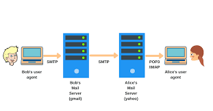 In general, both are mail relays, and a mail relay is just a server that passes mail to another mail server, via smtp, rather than a server. Cara Cepat Setting Smtp Gmail Gratis Idcloudhost