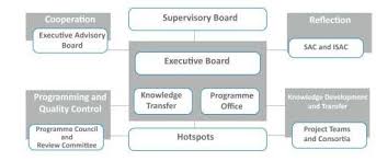 Organizational Structure Of Kfc Download Scientific Diagram