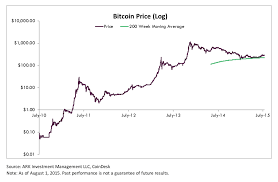 1 700 Even Bitcoins Bear Case Is Bullish Coindesk