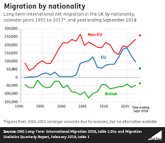 Eu Immigration To The Uk Full Fact