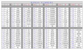 Get Much Information Roman Numbers Chart