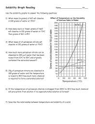 Solubility Graph Reading