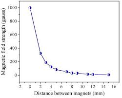 Magnetic Field With A Varying Distance Download Scientific
